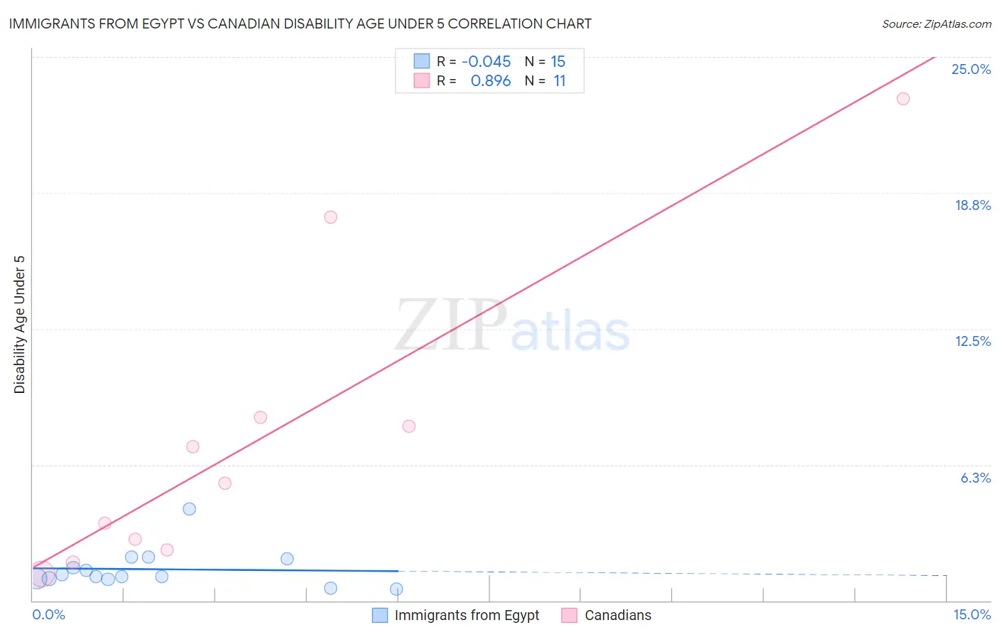 Immigrants from Egypt vs Canadian Disability Age Under 5
