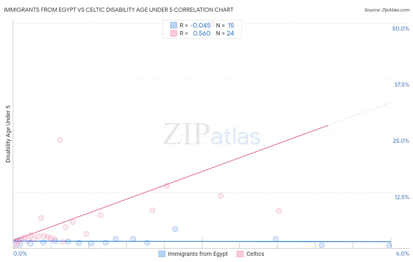 Immigrants from Egypt vs Celtic Disability Age Under 5