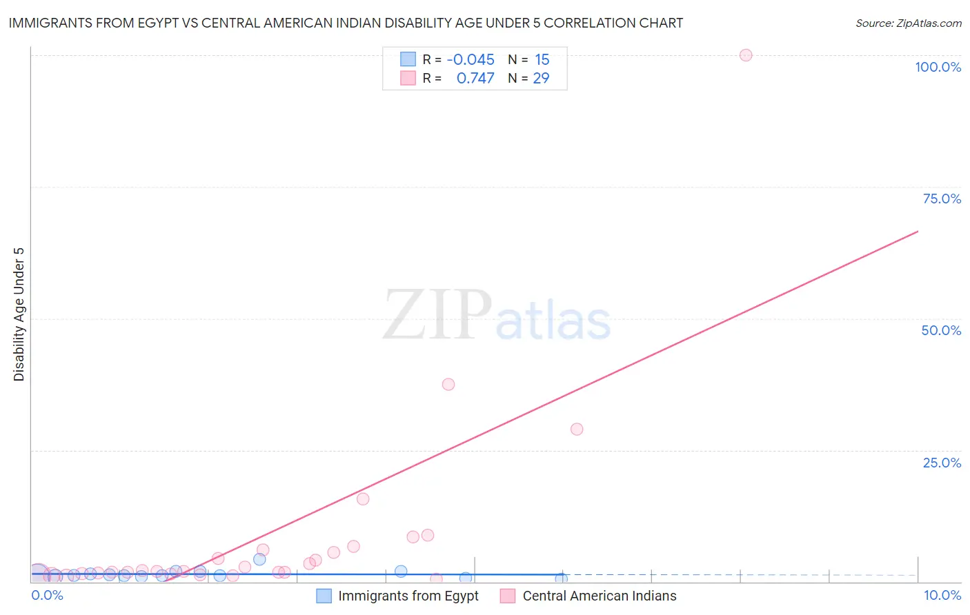 Immigrants from Egypt vs Central American Indian Disability Age Under 5