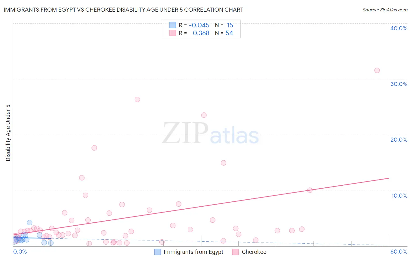 Immigrants from Egypt vs Cherokee Disability Age Under 5