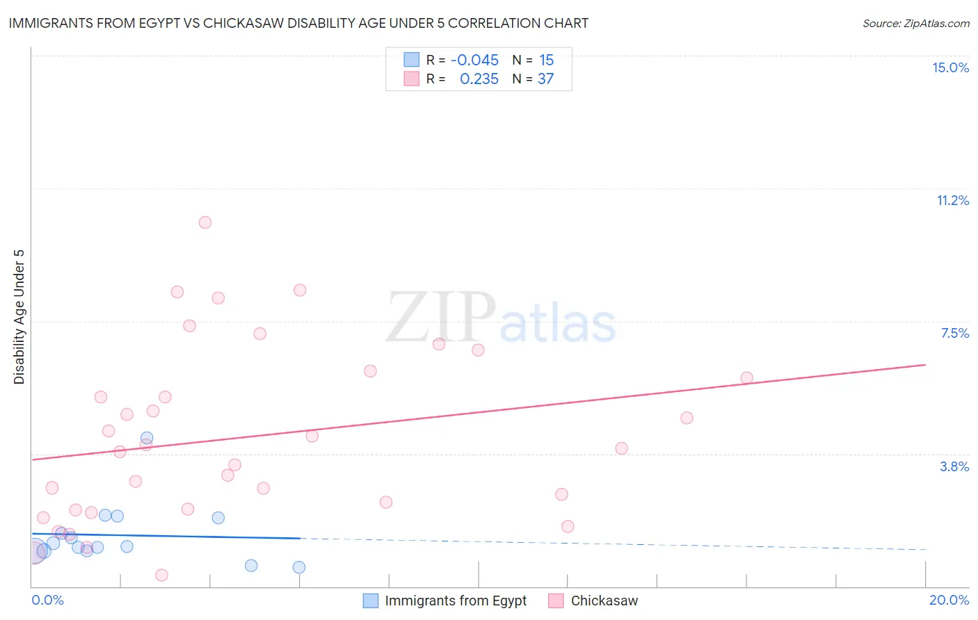 Immigrants from Egypt vs Chickasaw Disability Age Under 5