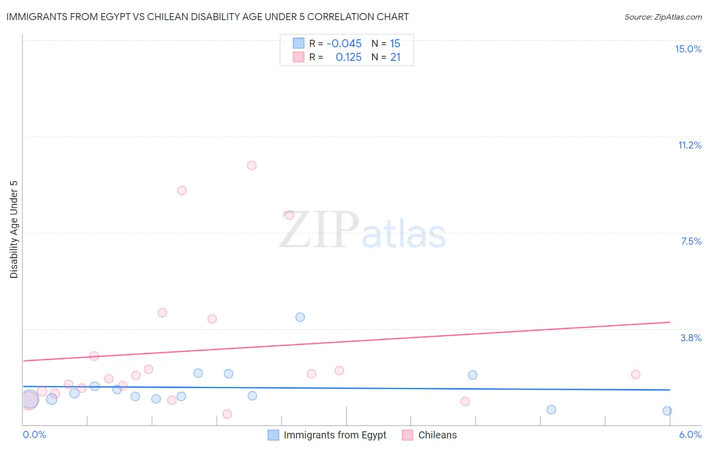 Immigrants from Egypt vs Chilean Disability Age Under 5