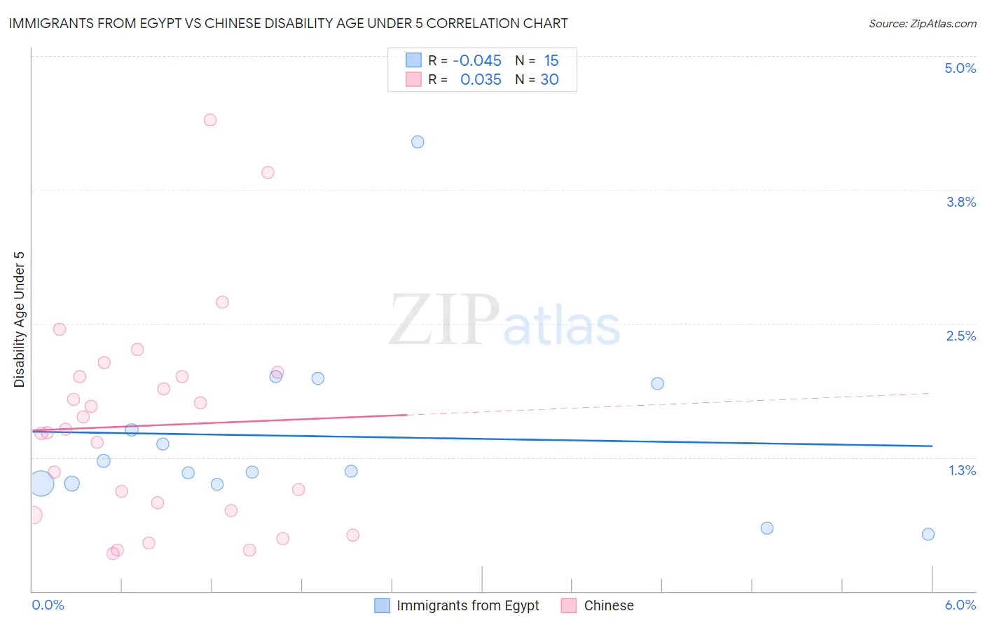 Immigrants from Egypt vs Chinese Disability Age Under 5