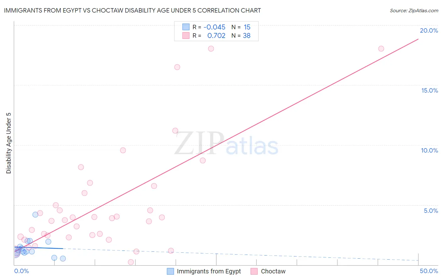 Immigrants from Egypt vs Choctaw Disability Age Under 5