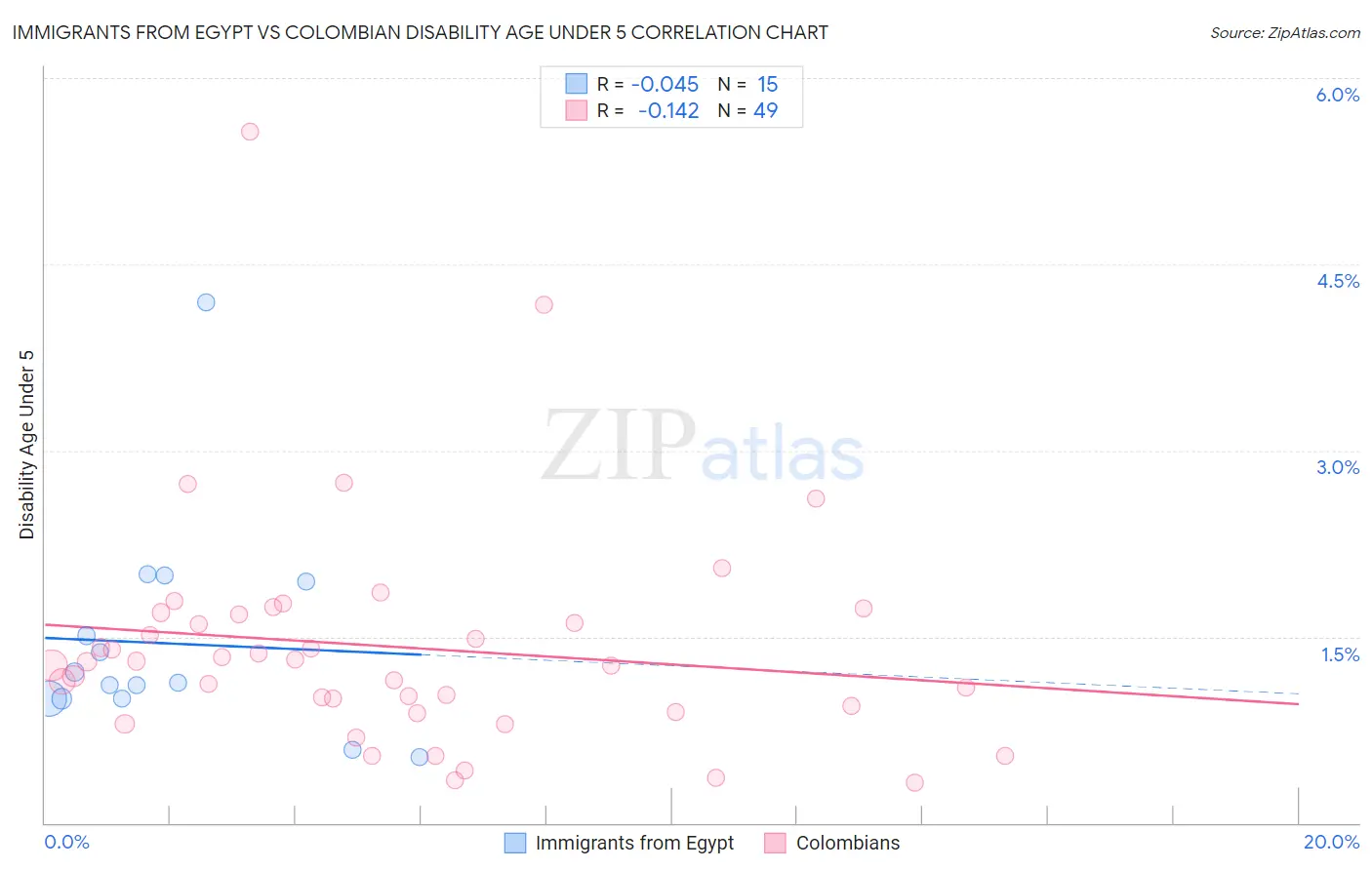 Immigrants from Egypt vs Colombian Disability Age Under 5