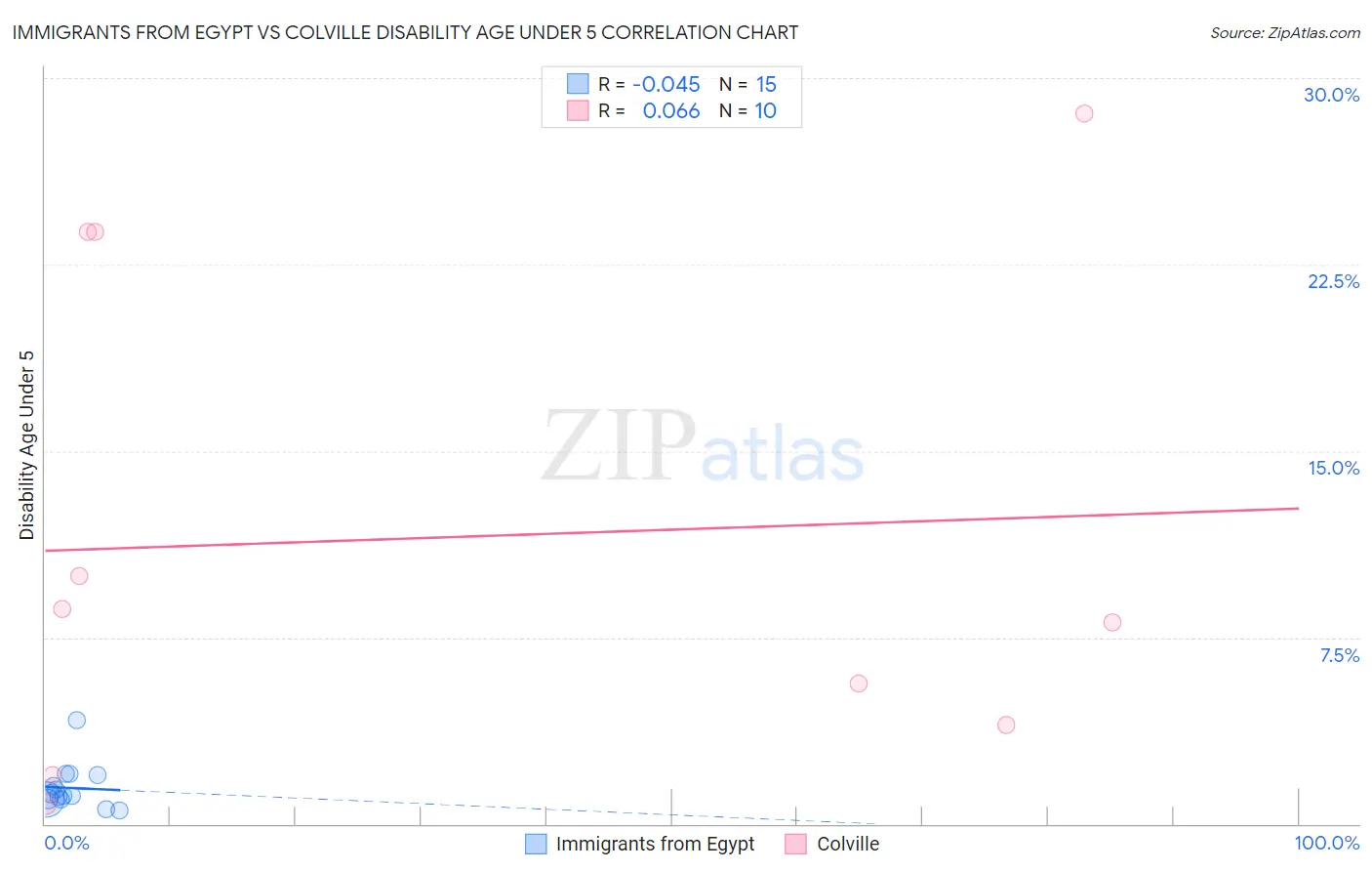 Immigrants from Egypt vs Colville Disability Age Under 5