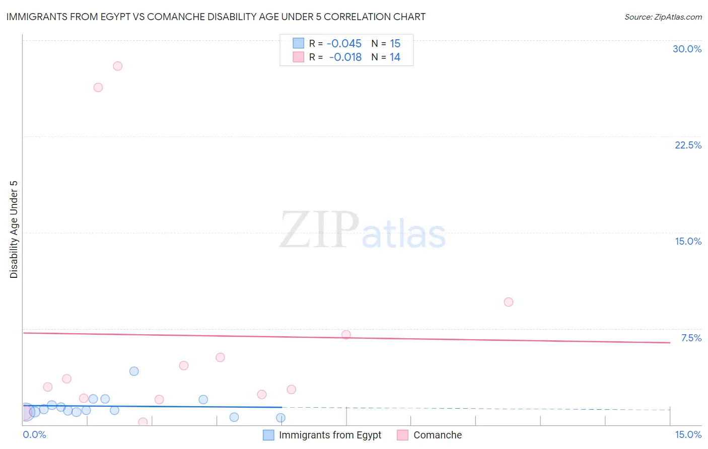 Immigrants from Egypt vs Comanche Disability Age Under 5