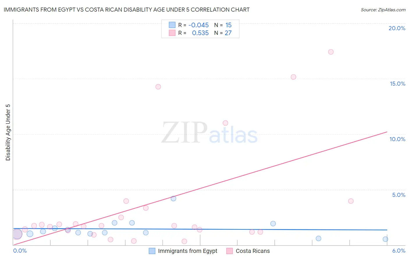 Immigrants from Egypt vs Costa Rican Disability Age Under 5