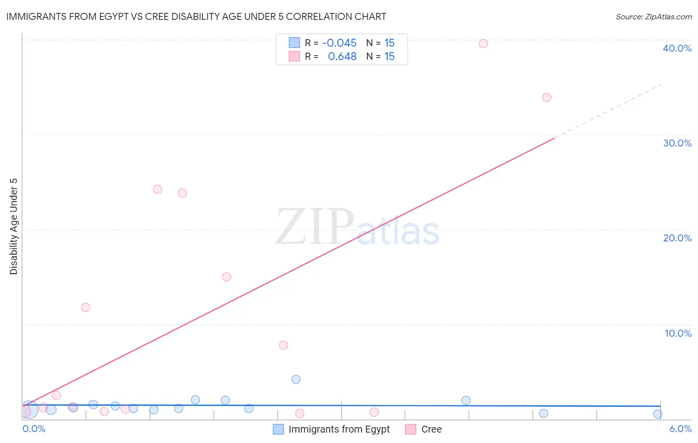 Immigrants from Egypt vs Cree Disability Age Under 5