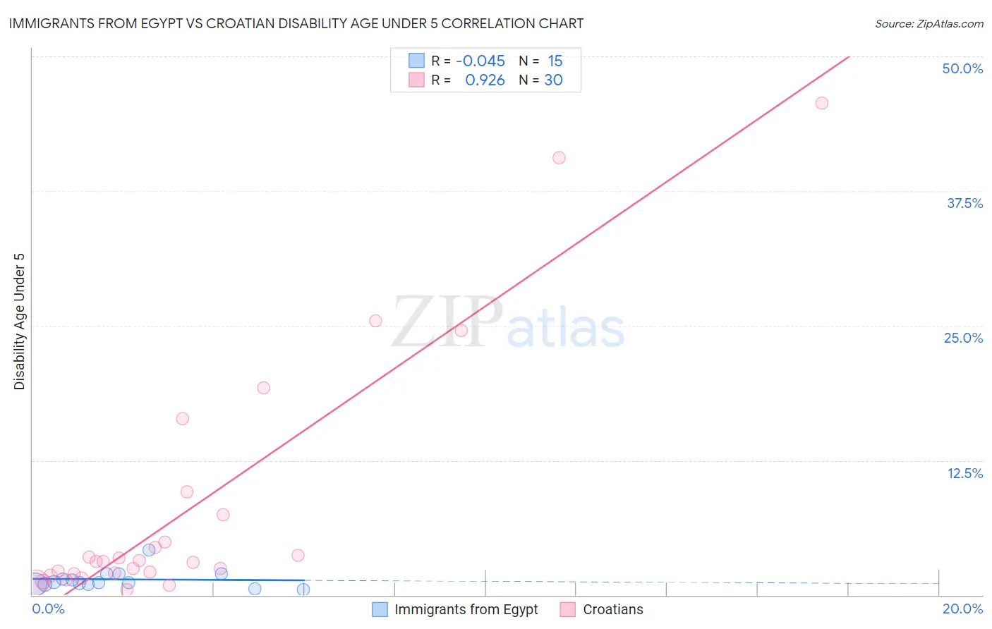 Immigrants from Egypt vs Croatian Disability Age Under 5