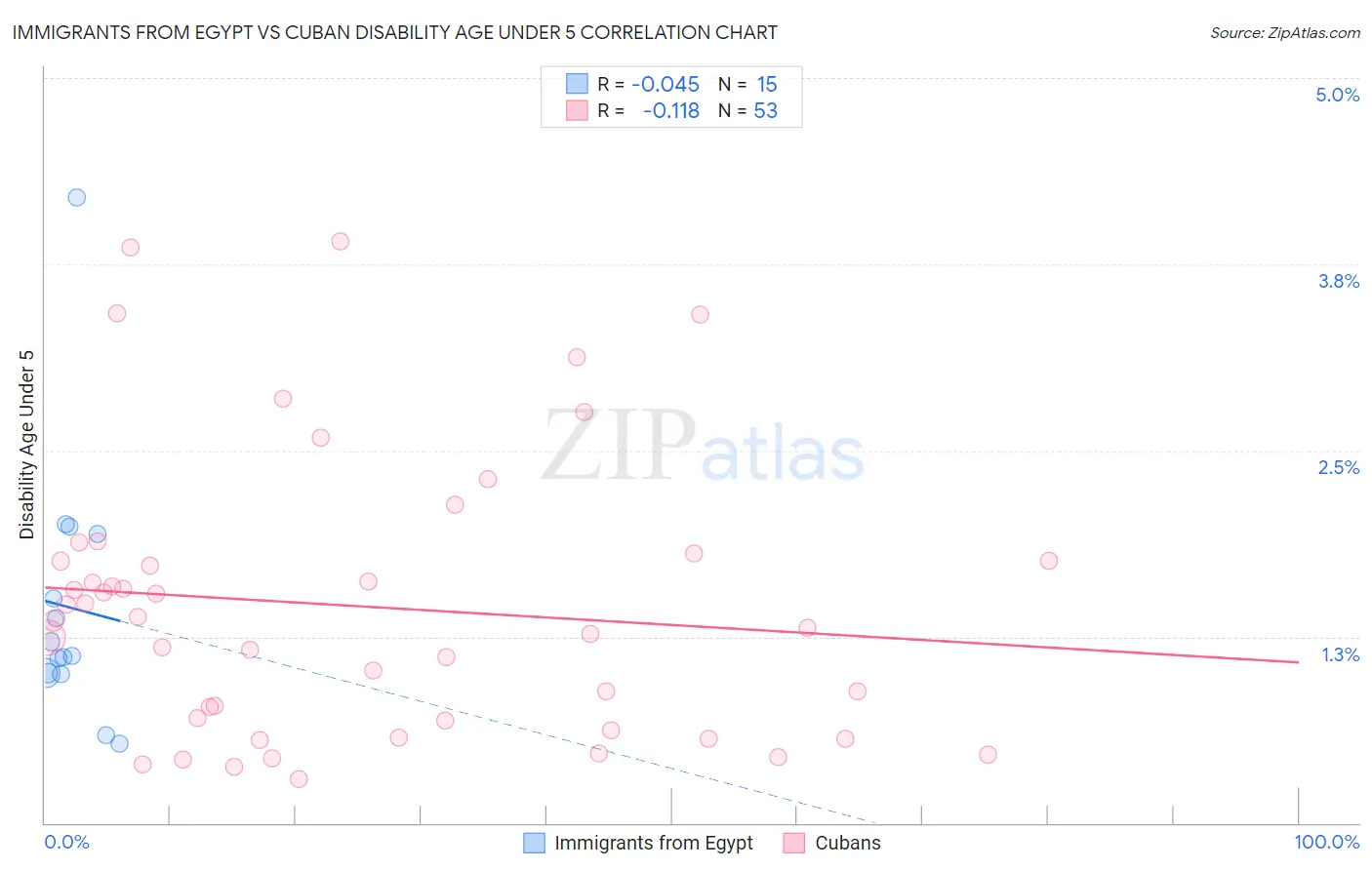 Immigrants from Egypt vs Cuban Disability Age Under 5
