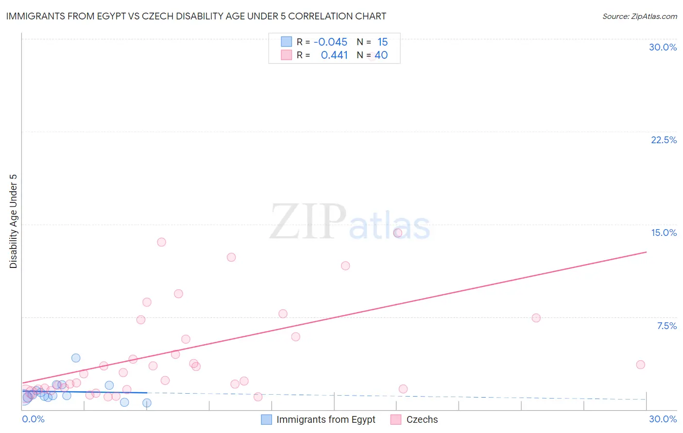 Immigrants from Egypt vs Czech Disability Age Under 5