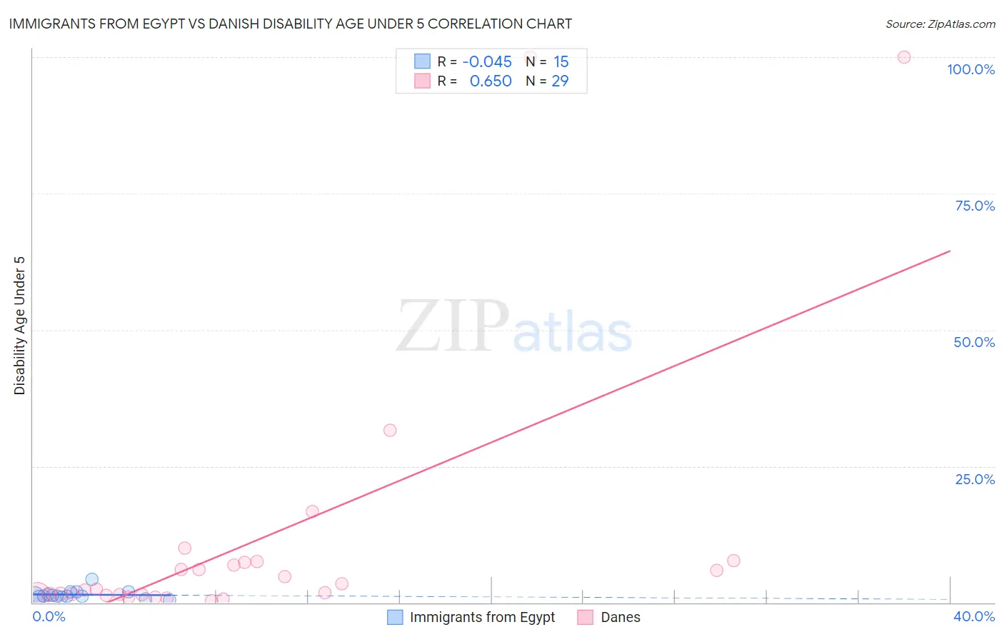 Immigrants from Egypt vs Danish Disability Age Under 5