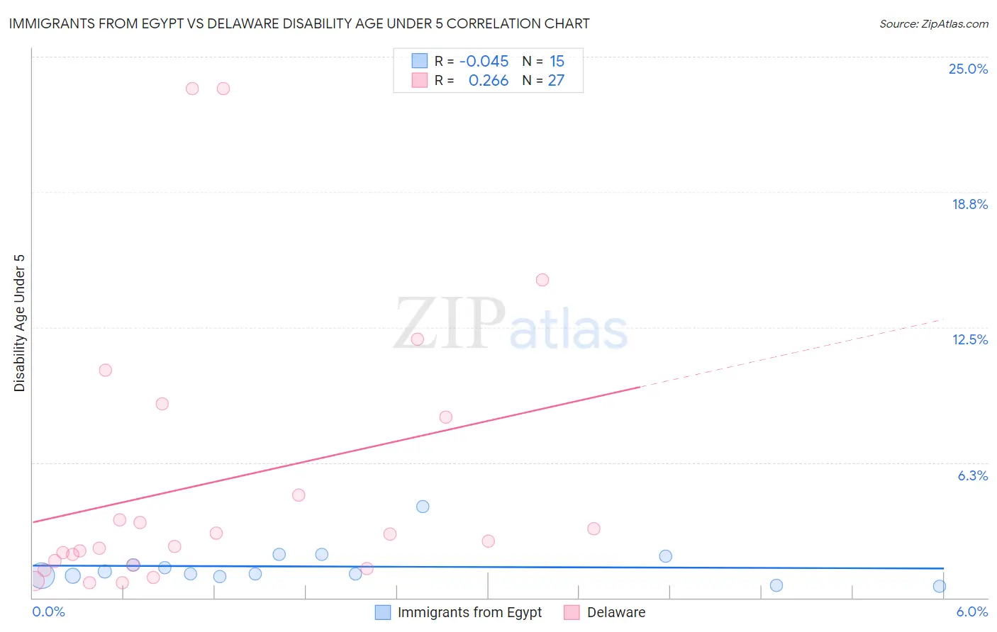 Immigrants from Egypt vs Delaware Disability Age Under 5