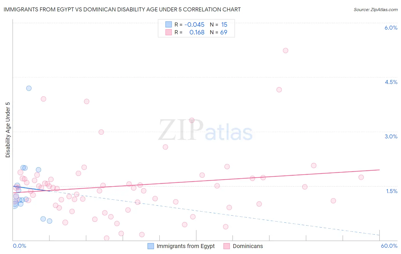 Immigrants from Egypt vs Dominican Disability Age Under 5
