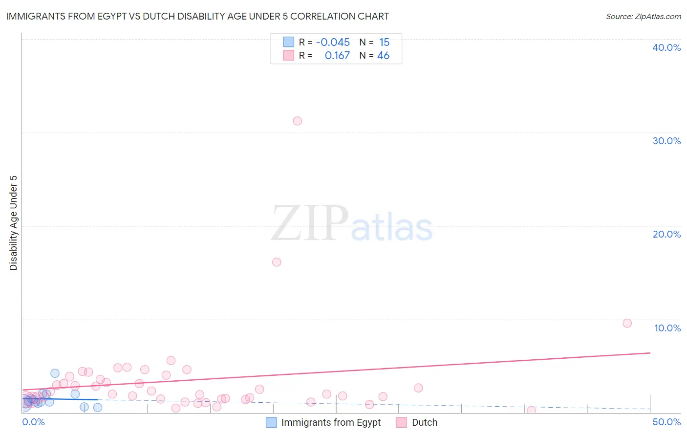 Immigrants from Egypt vs Dutch Disability Age Under 5