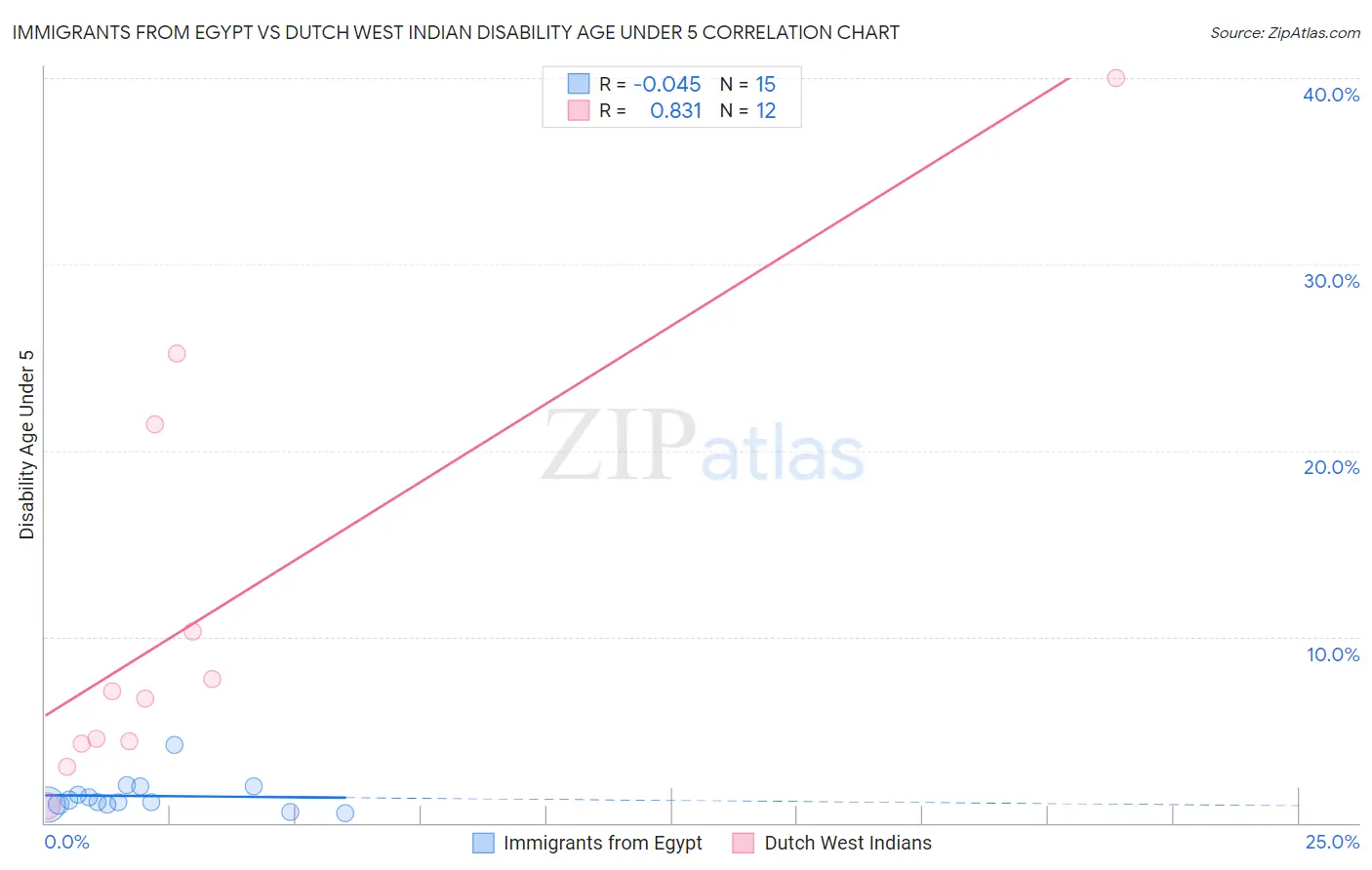 Immigrants from Egypt vs Dutch West Indian Disability Age Under 5