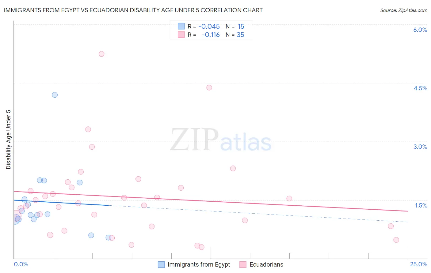 Immigrants from Egypt vs Ecuadorian Disability Age Under 5