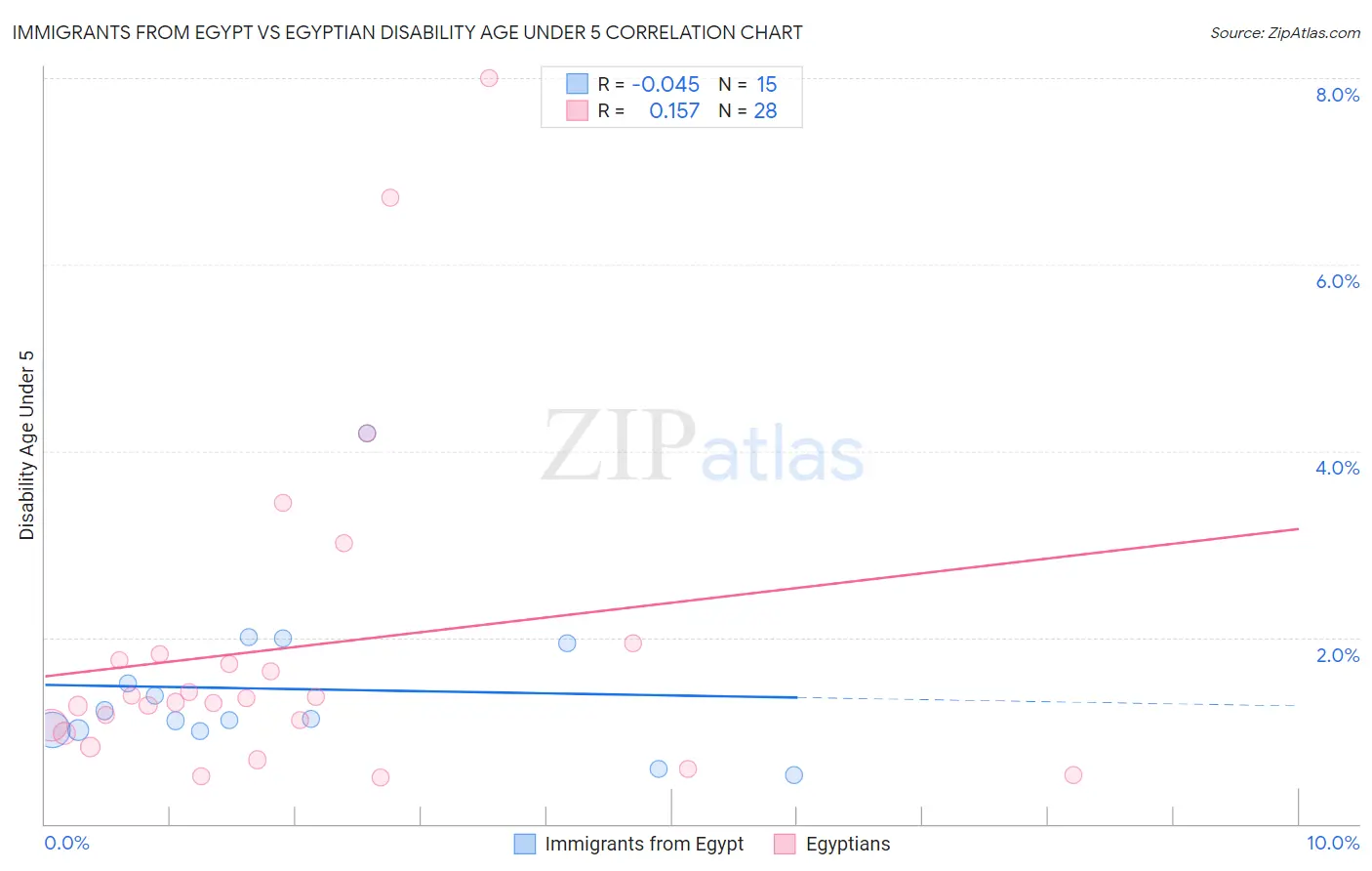 Immigrants from Egypt vs Egyptian Disability Age Under 5