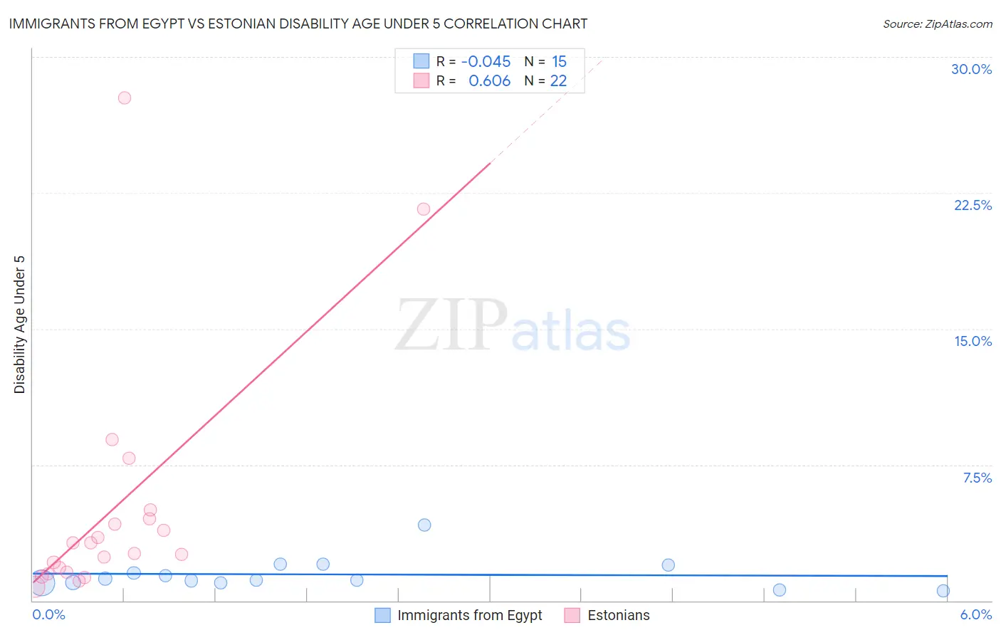 Immigrants from Egypt vs Estonian Disability Age Under 5