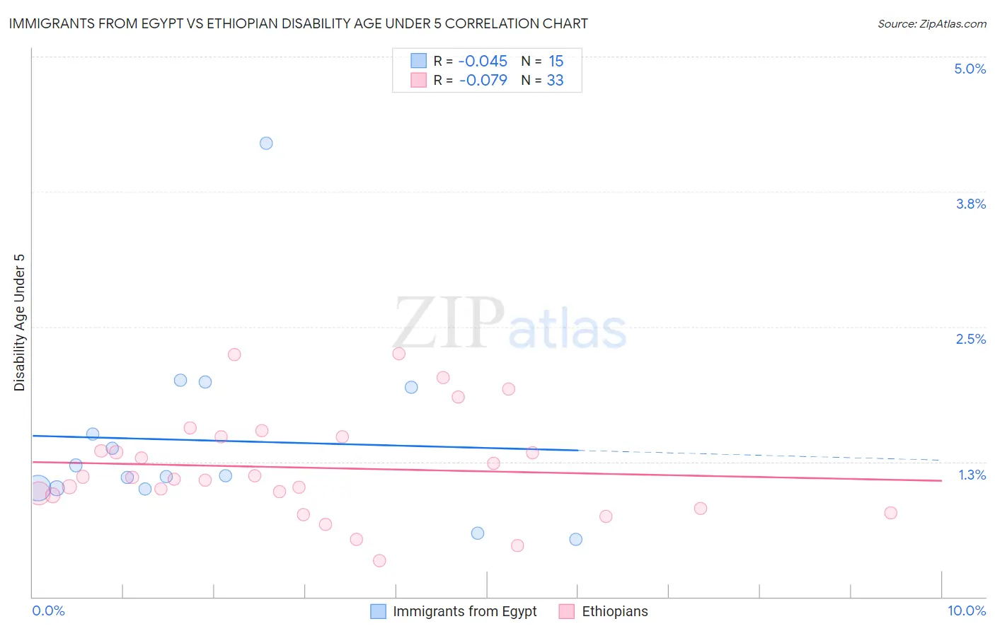 Immigrants from Egypt vs Ethiopian Disability Age Under 5
