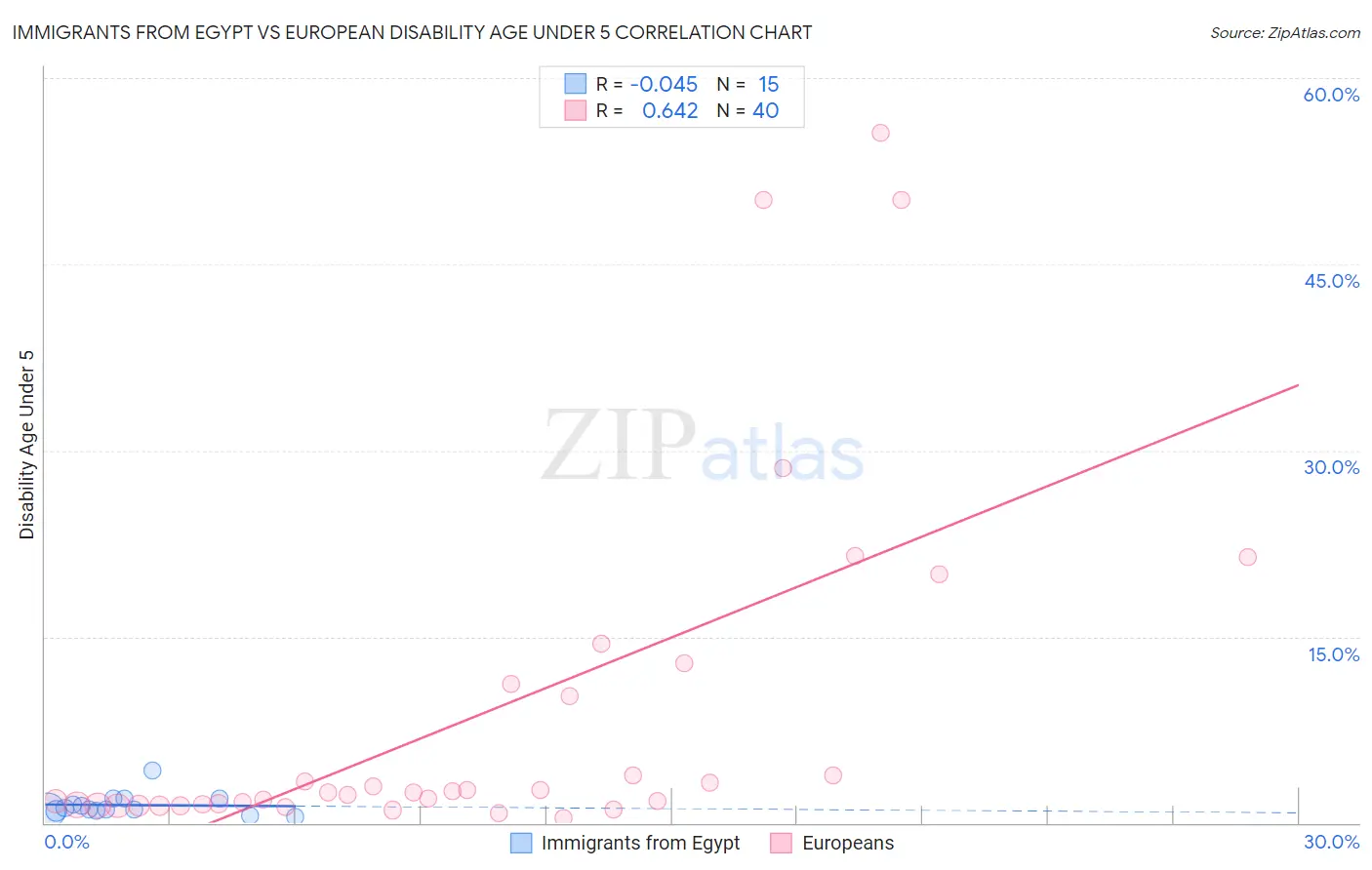 Immigrants from Egypt vs European Disability Age Under 5