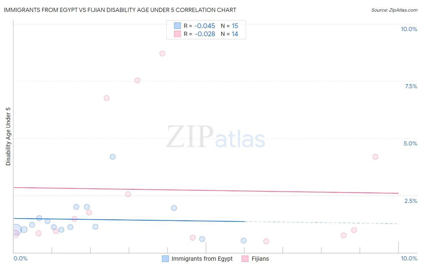 Immigrants from Egypt vs Fijian Disability Age Under 5