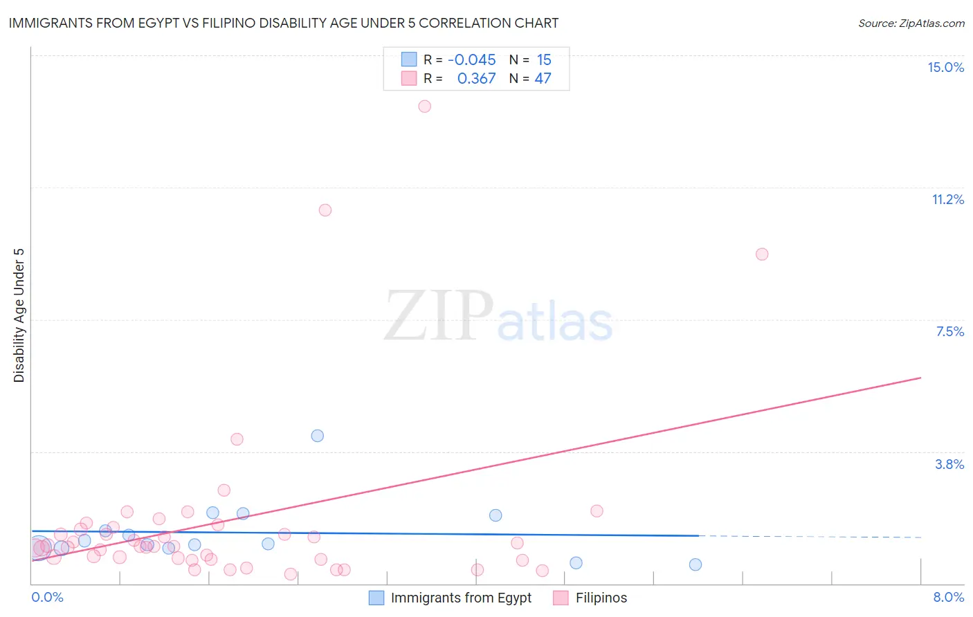 Immigrants from Egypt vs Filipino Disability Age Under 5