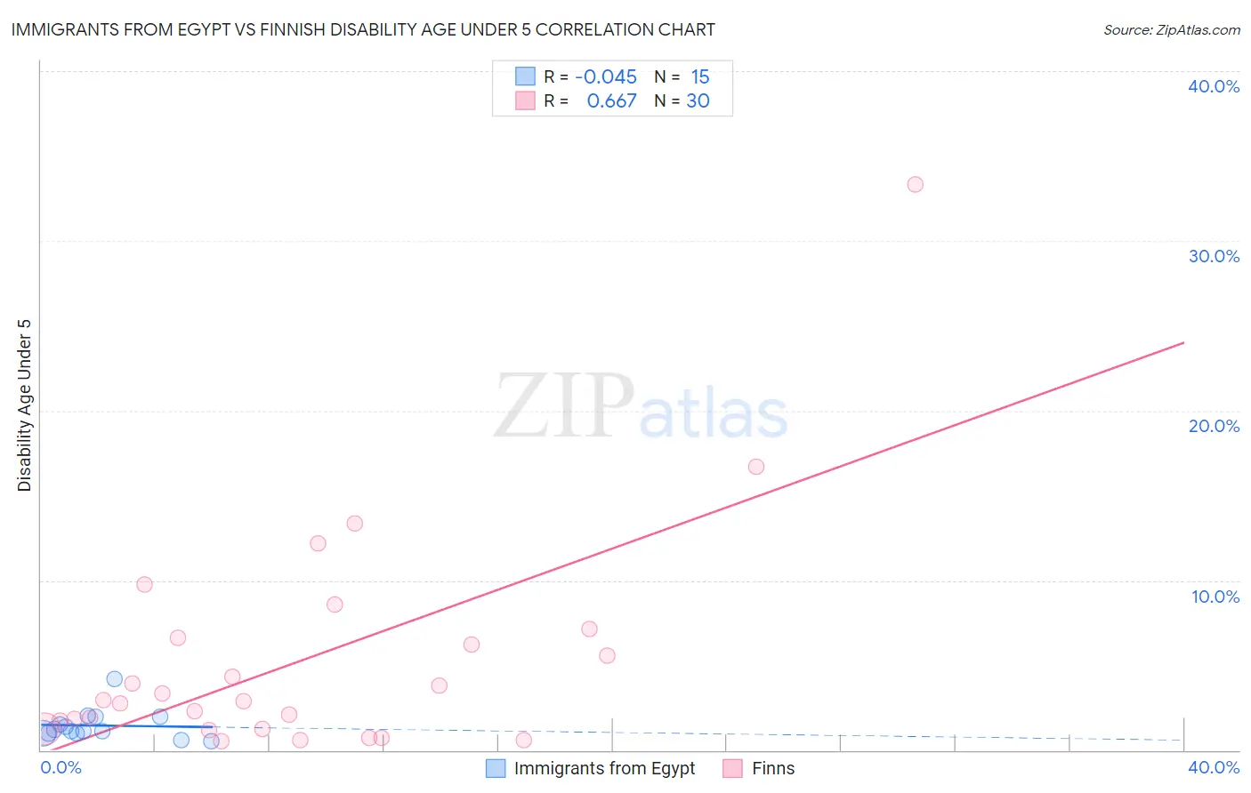 Immigrants from Egypt vs Finnish Disability Age Under 5