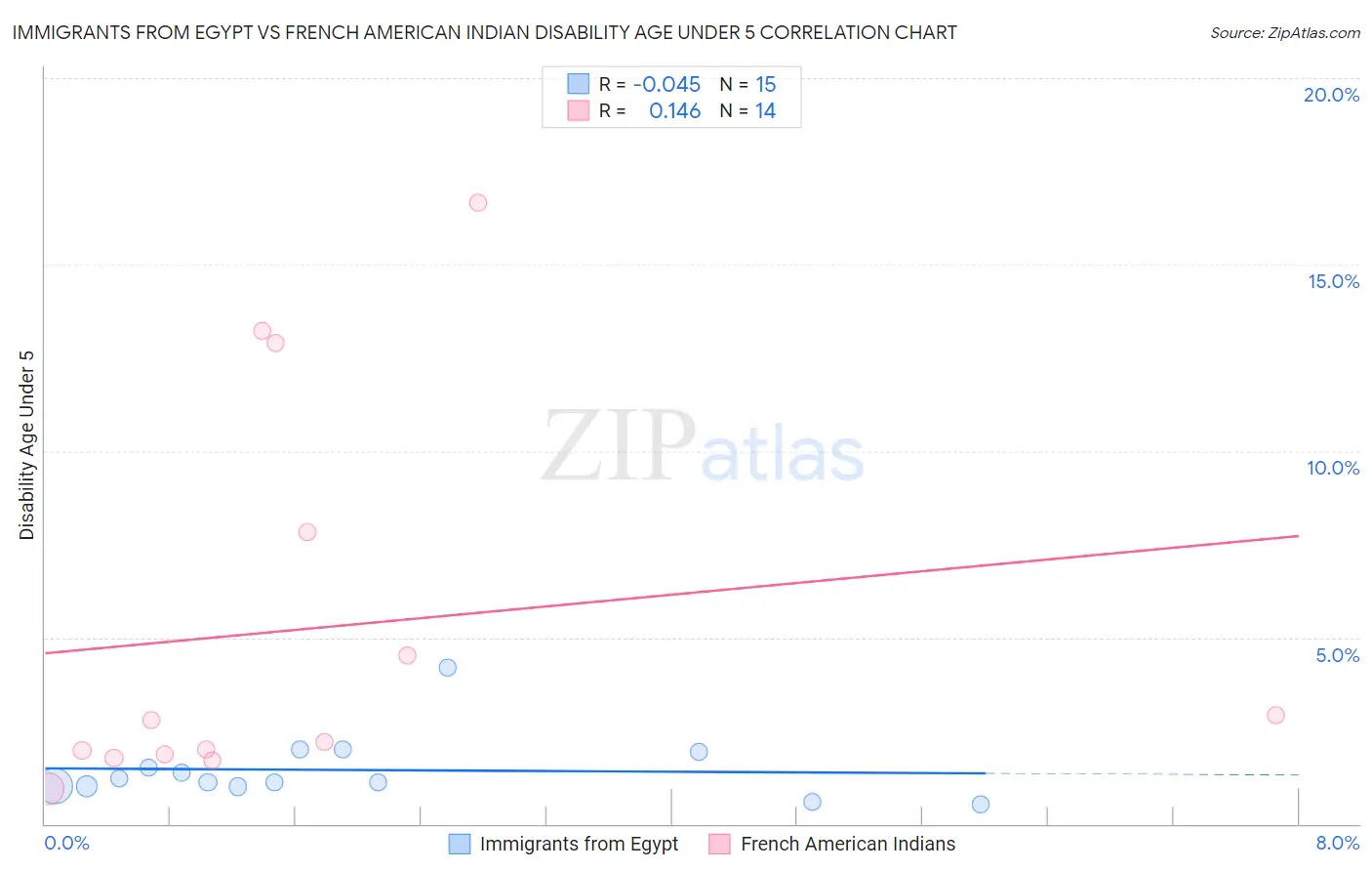 Immigrants from Egypt vs French American Indian Disability Age Under 5