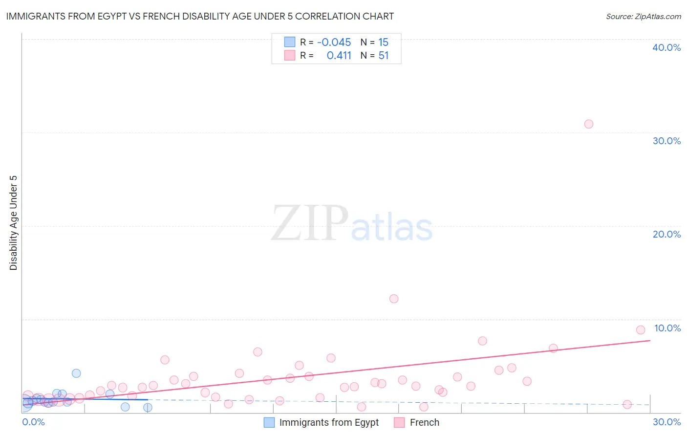 Immigrants from Egypt vs French Disability Age Under 5