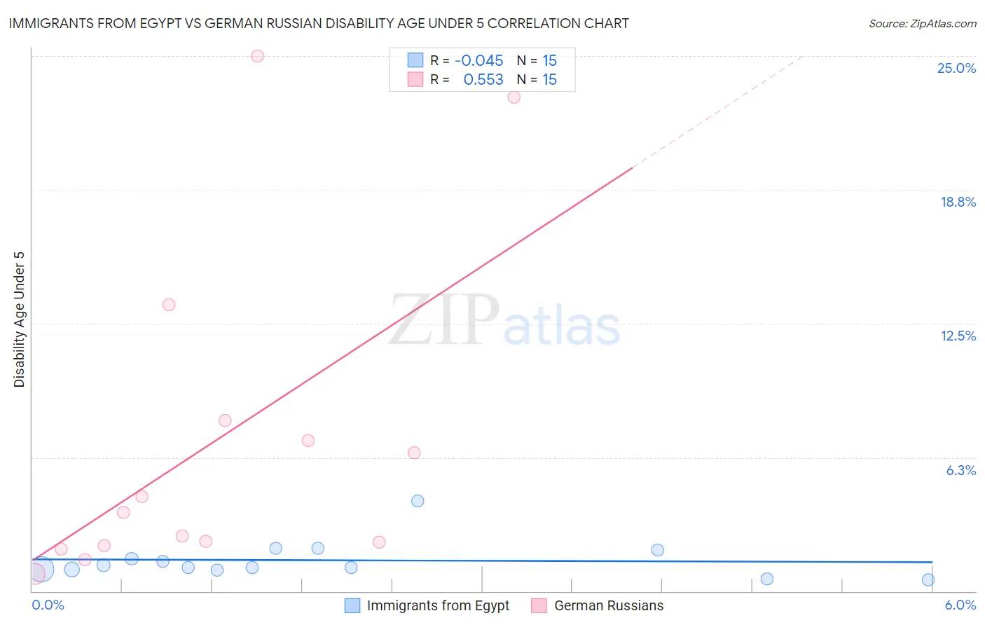 Immigrants from Egypt vs German Russian Disability Age Under 5