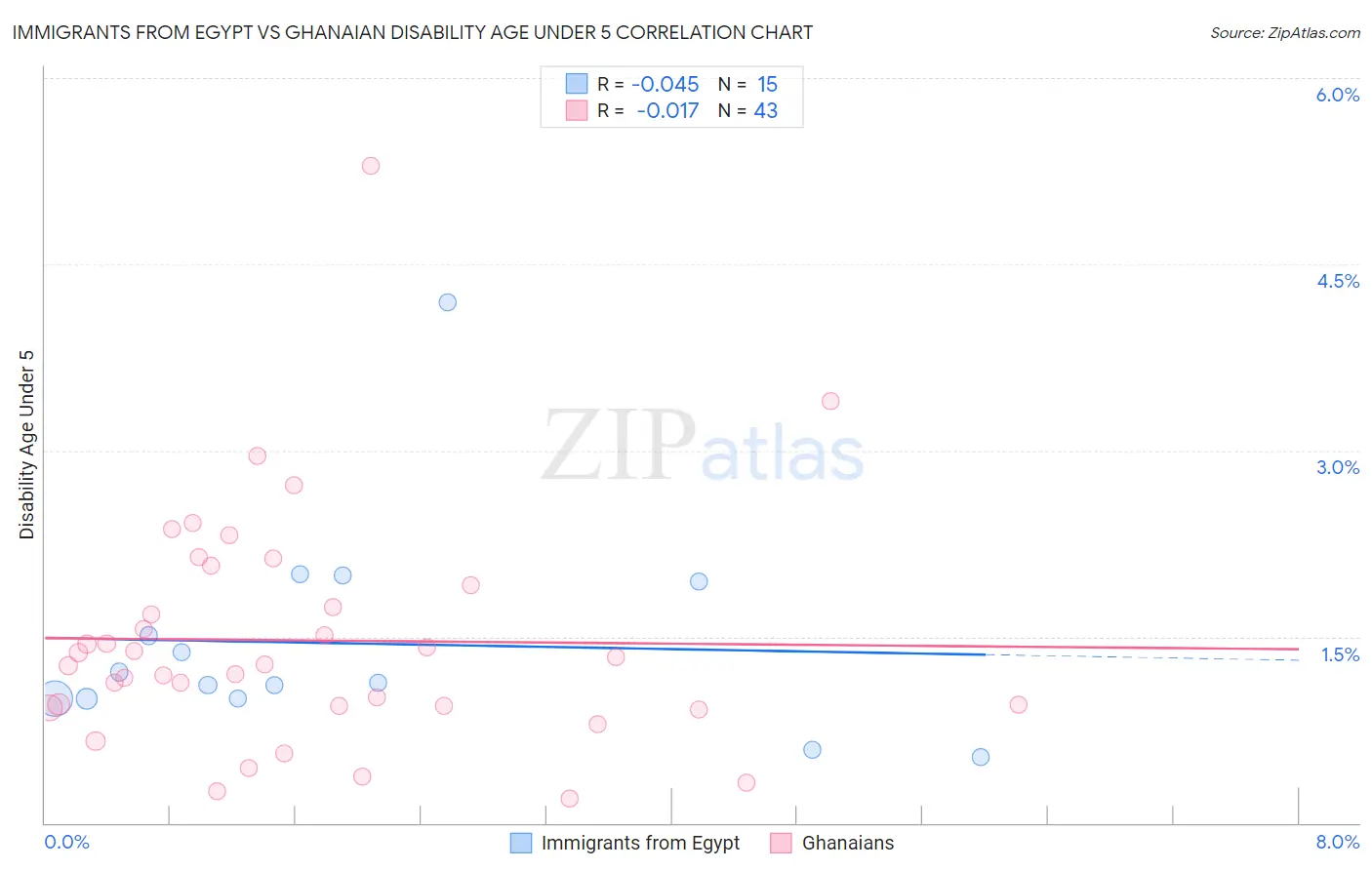Immigrants from Egypt vs Ghanaian Disability Age Under 5