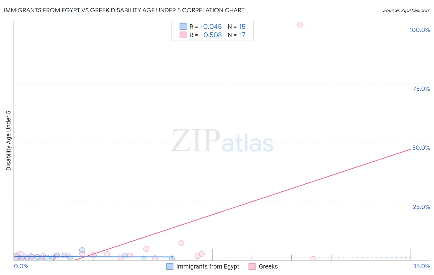 Immigrants from Egypt vs Greek Disability Age Under 5