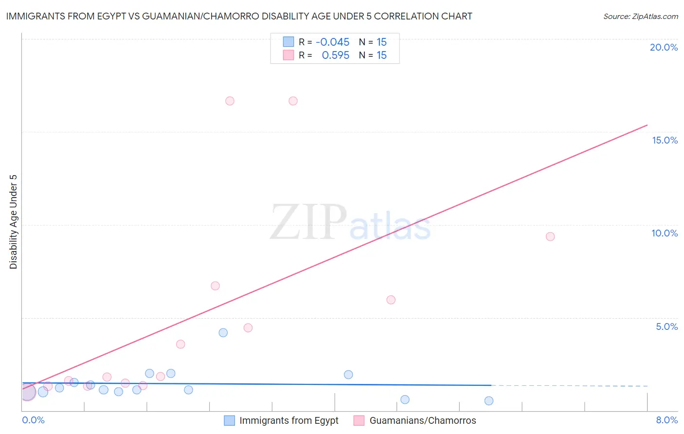 Immigrants from Egypt vs Guamanian/Chamorro Disability Age Under 5