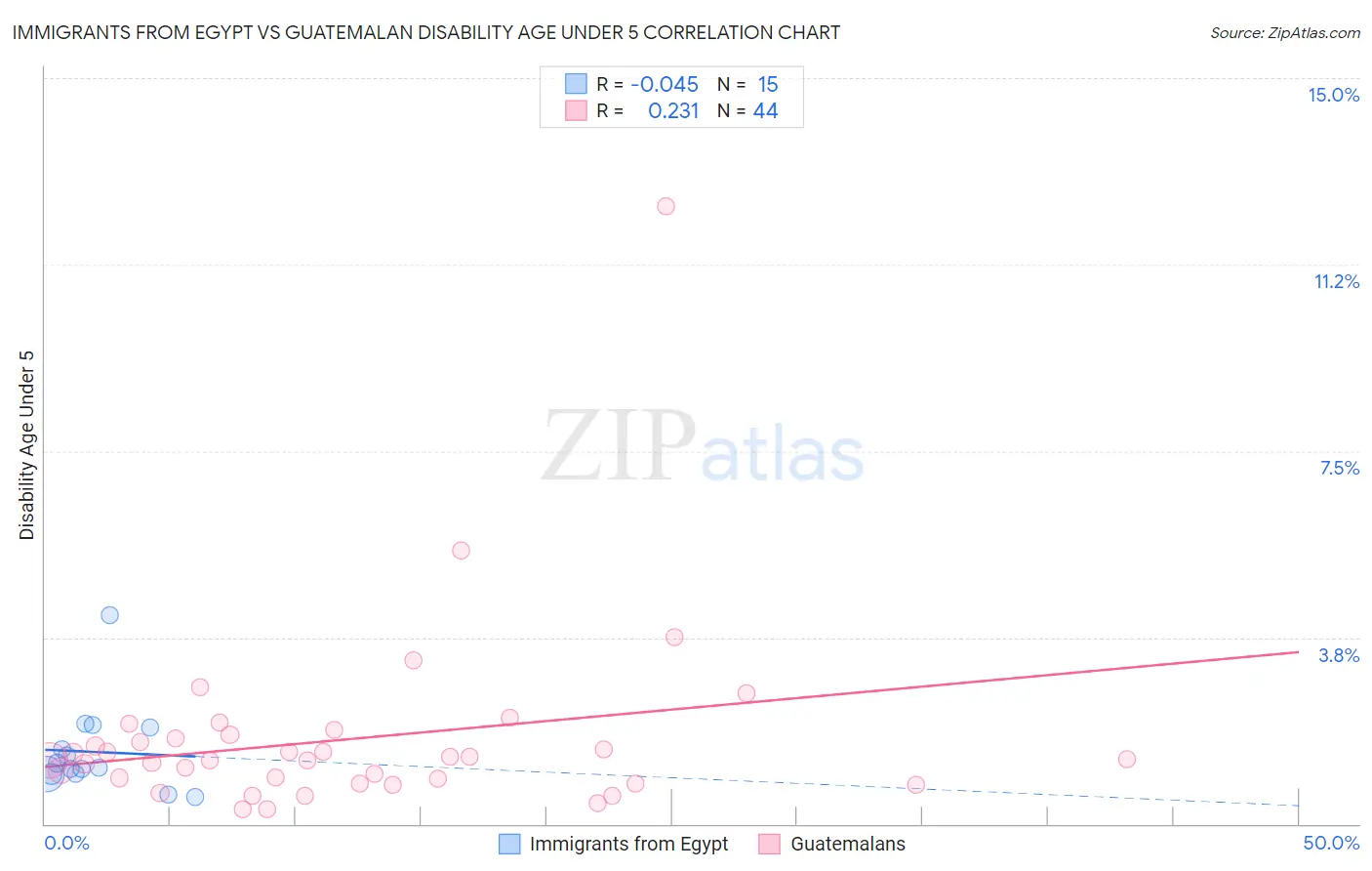 Immigrants from Egypt vs Guatemalan Disability Age Under 5