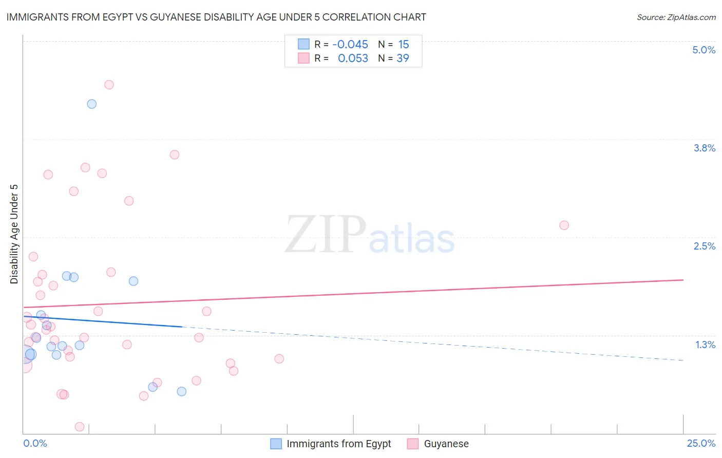 Immigrants from Egypt vs Guyanese Disability Age Under 5