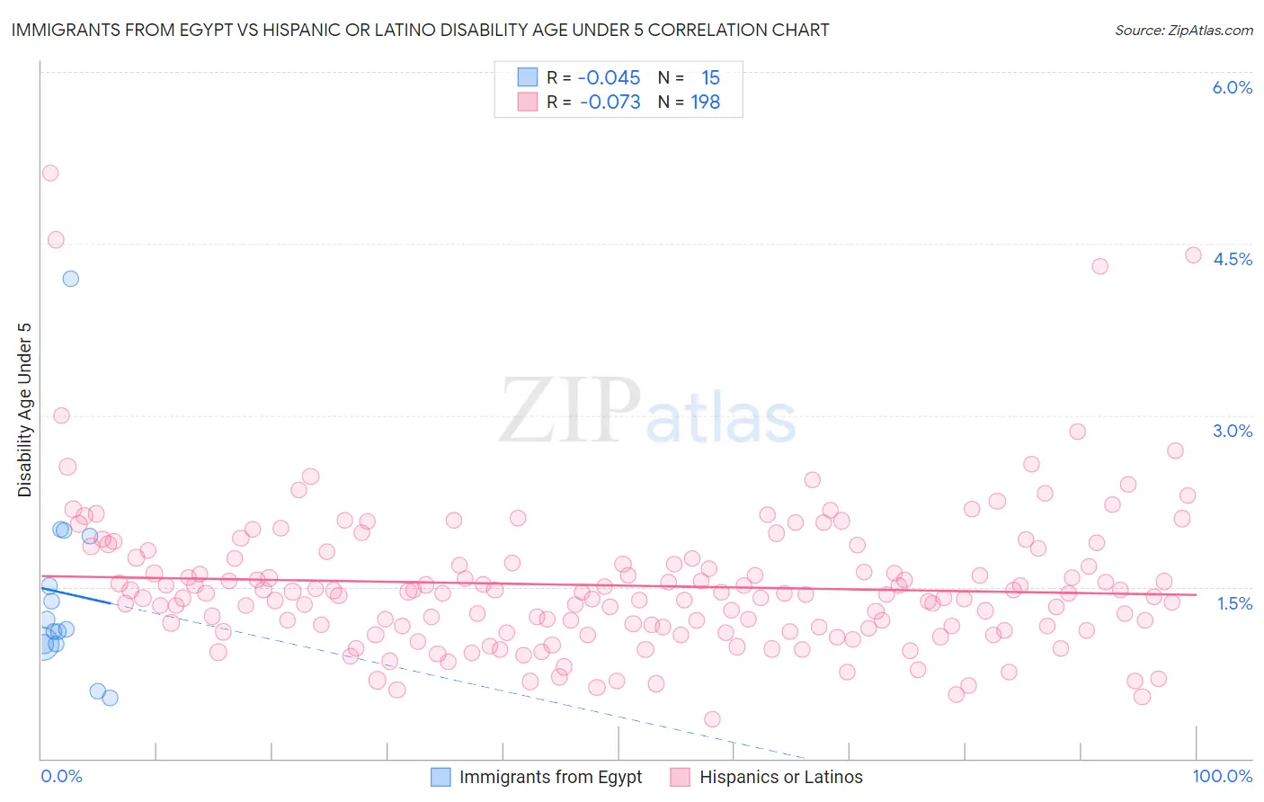 Immigrants from Egypt vs Hispanic or Latino Disability Age Under 5
