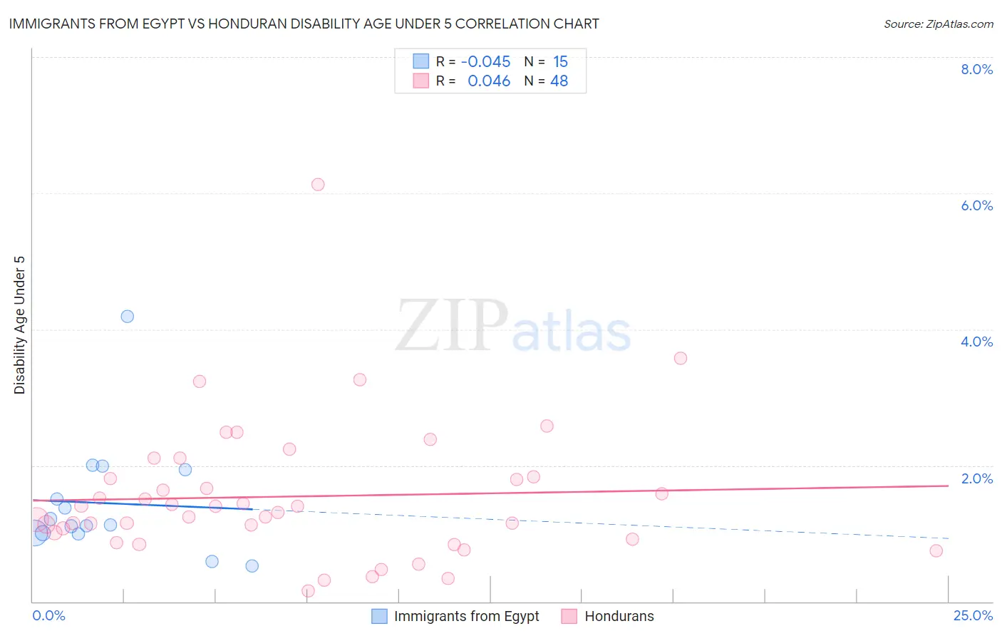 Immigrants from Egypt vs Honduran Disability Age Under 5