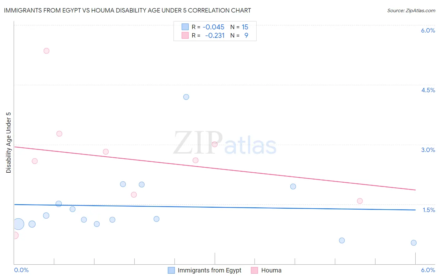 Immigrants from Egypt vs Houma Disability Age Under 5