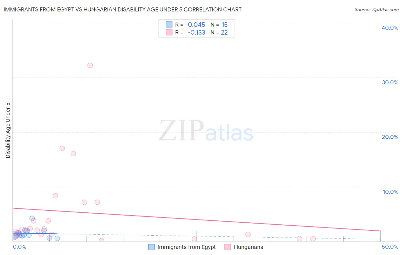 Immigrants from Egypt vs Hungarian Disability Age Under 5