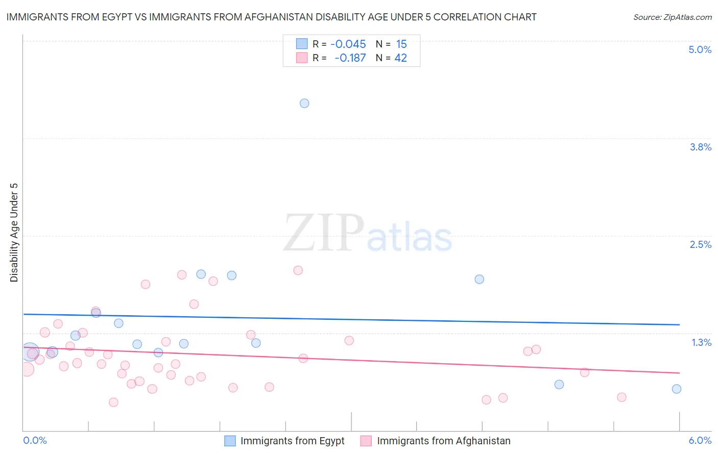 Immigrants from Egypt vs Immigrants from Afghanistan Disability Age Under 5
