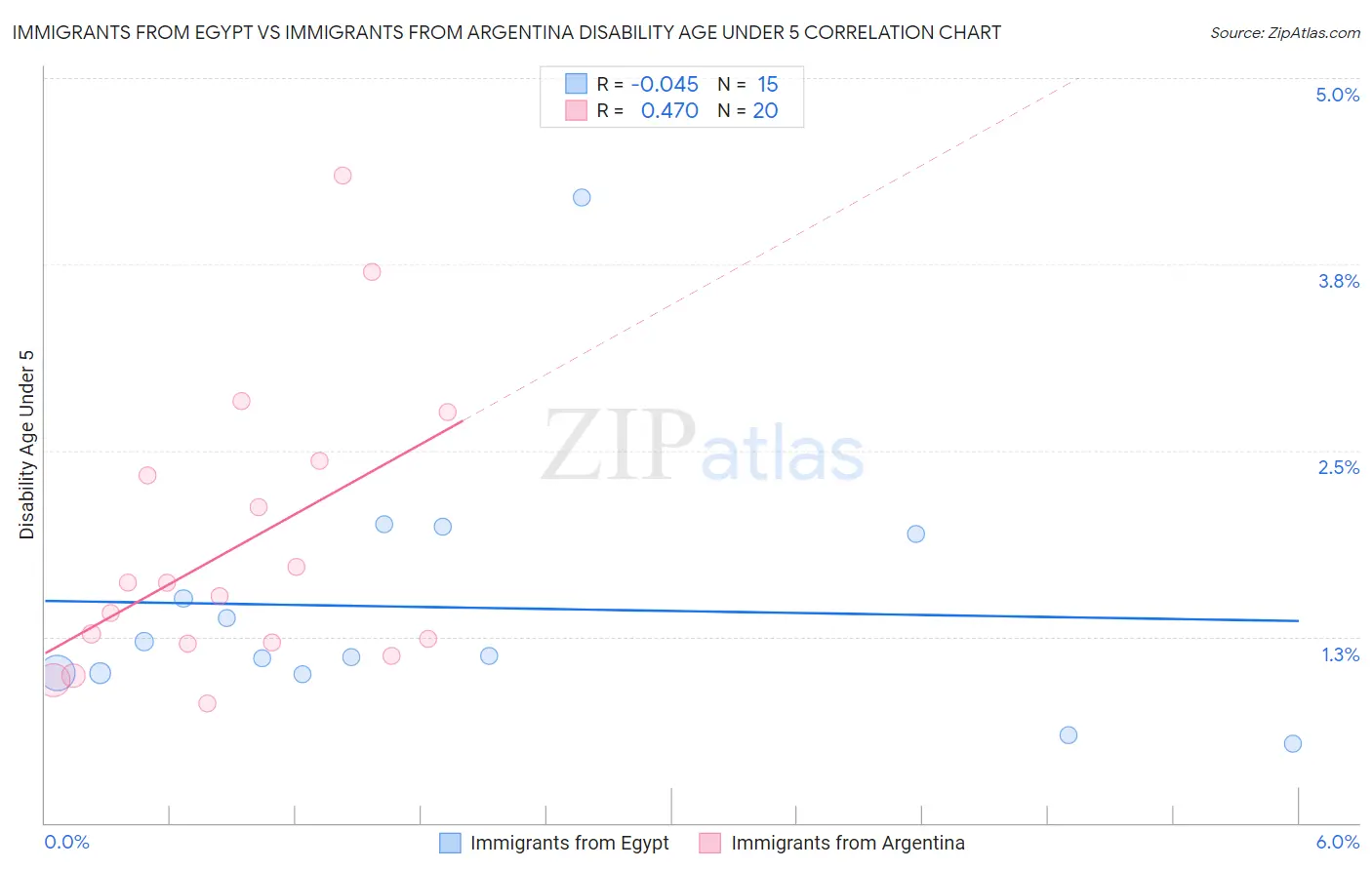 Immigrants from Egypt vs Immigrants from Argentina Disability Age Under 5