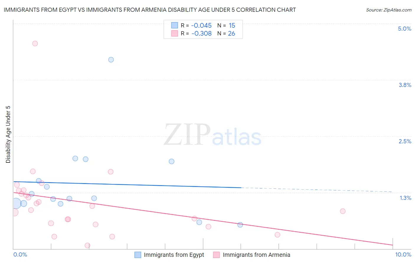 Immigrants from Egypt vs Immigrants from Armenia Disability Age Under 5