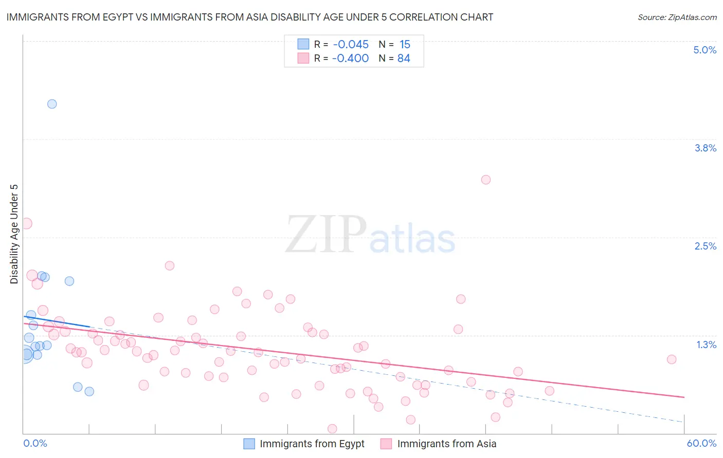 Immigrants from Egypt vs Immigrants from Asia Disability Age Under 5