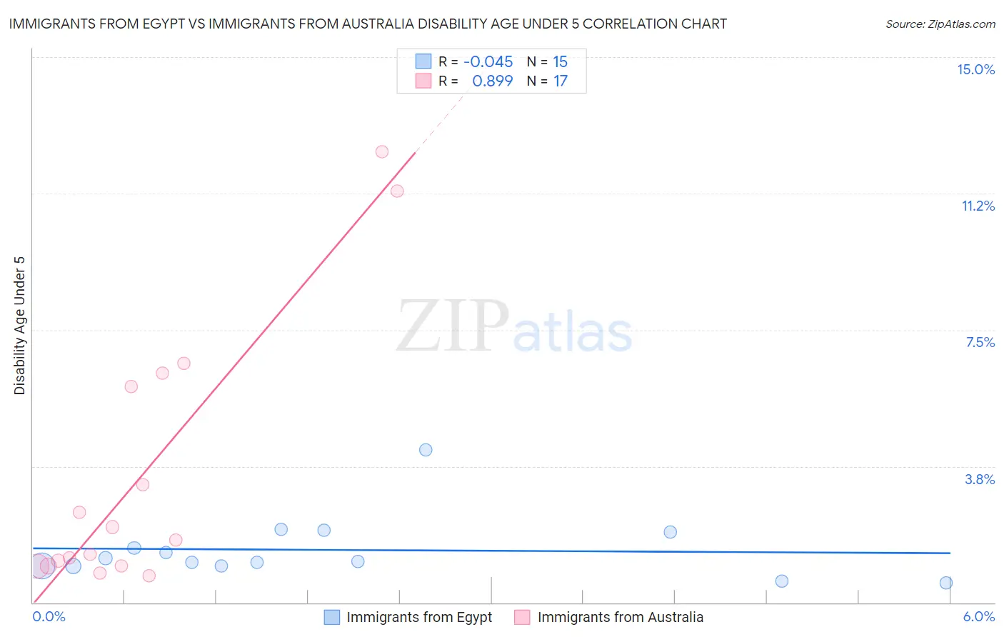 Immigrants from Egypt vs Immigrants from Australia Disability Age Under 5