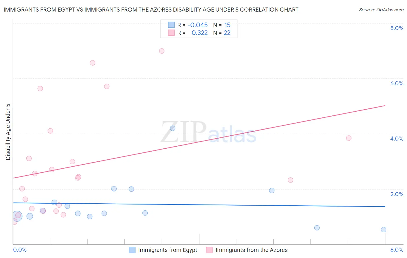 Immigrants from Egypt vs Immigrants from the Azores Disability Age Under 5