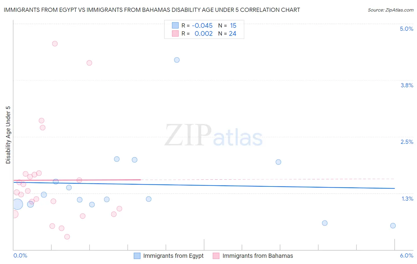 Immigrants from Egypt vs Immigrants from Bahamas Disability Age Under 5