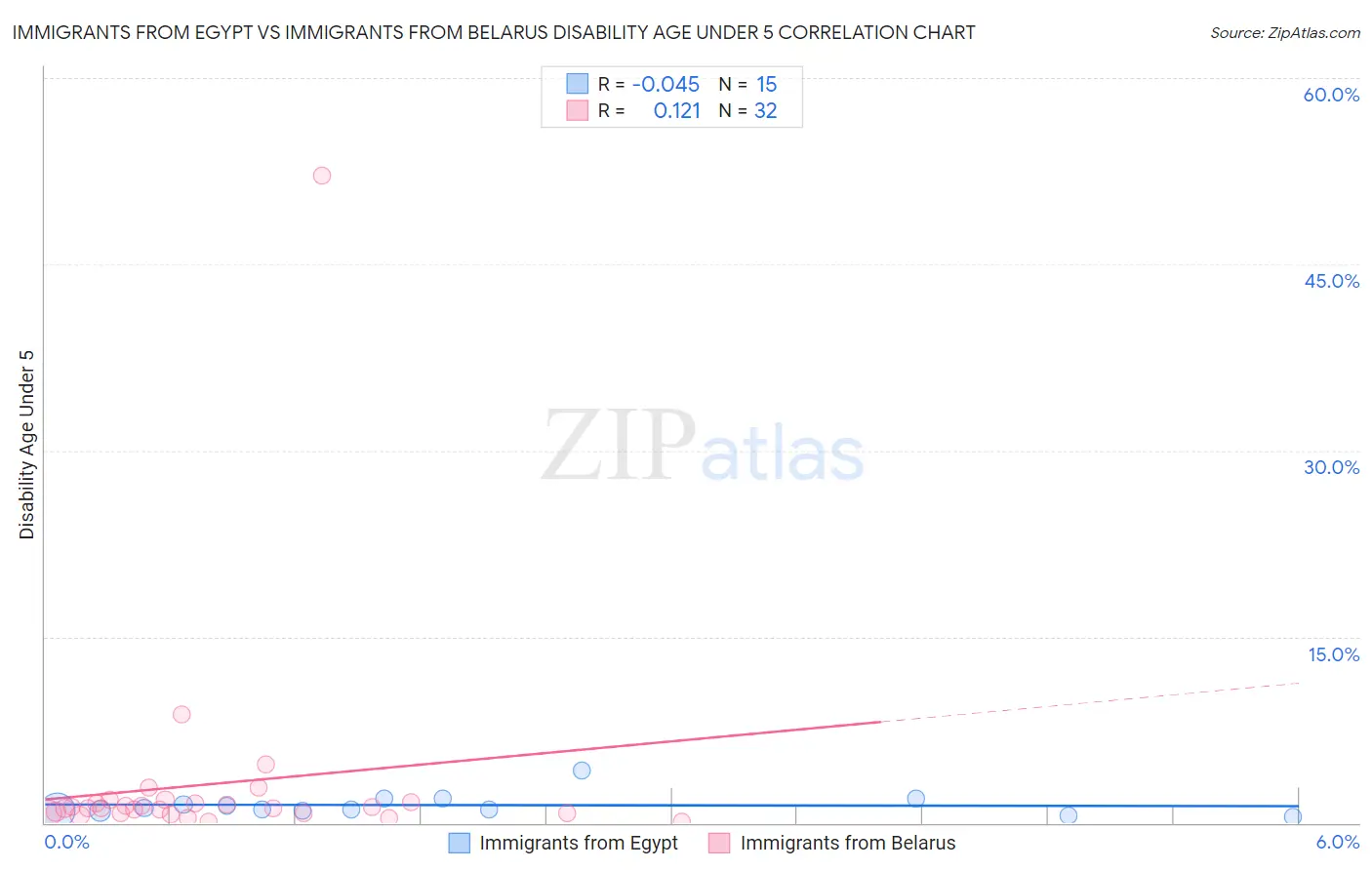 Immigrants from Egypt vs Immigrants from Belarus Disability Age Under 5