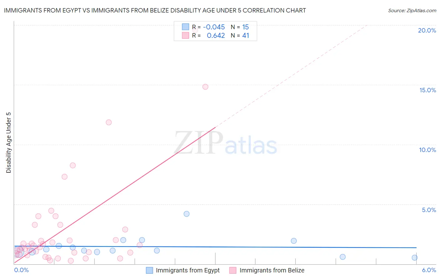 Immigrants from Egypt vs Immigrants from Belize Disability Age Under 5
